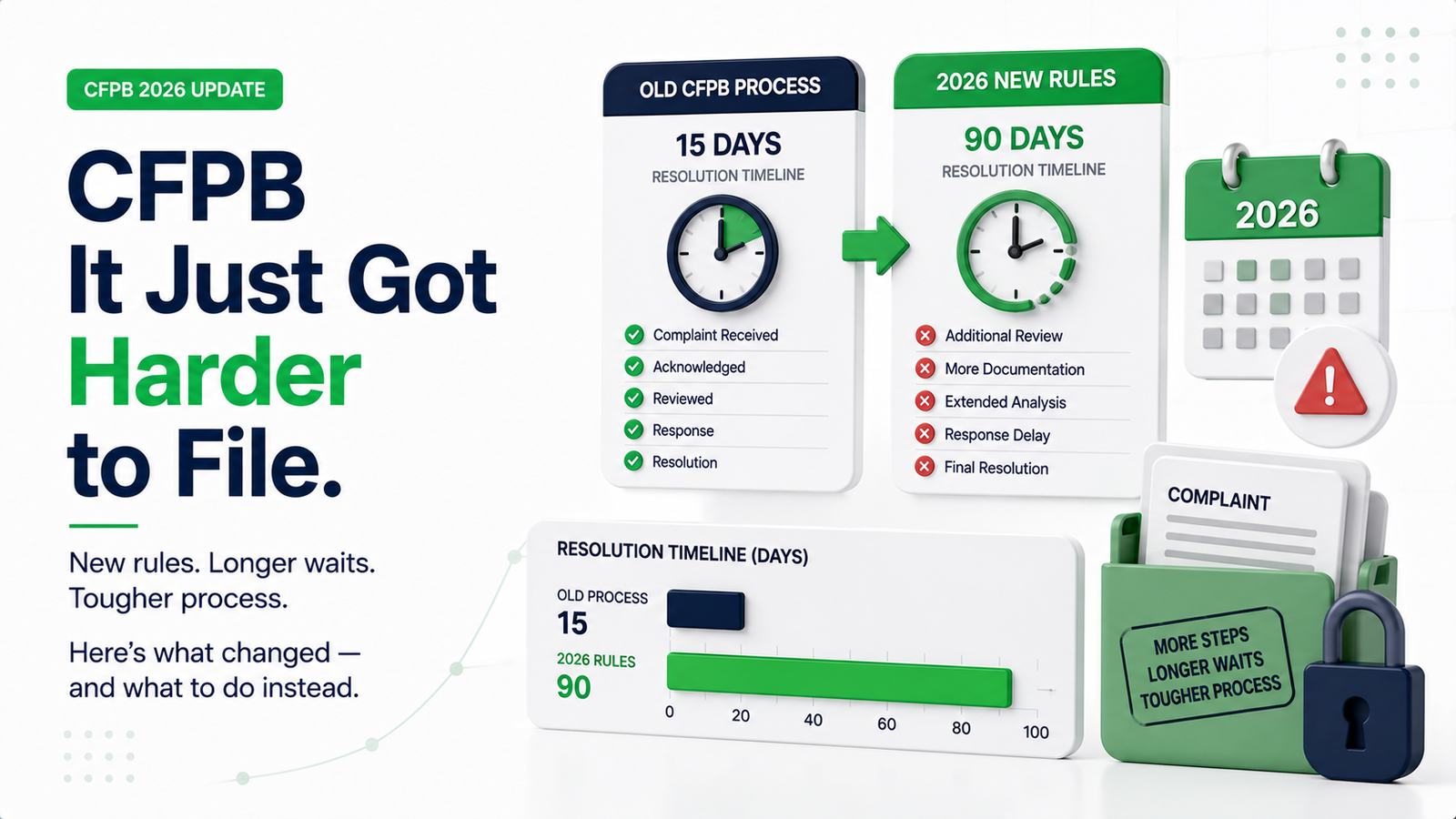financial complaint CFPB 2026 - It Just Got Harder to File
