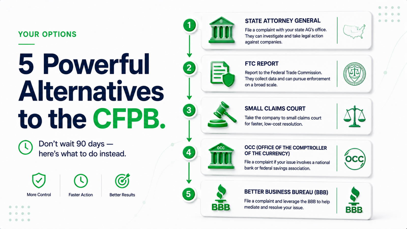 Guide to financial complaint CFPB 2026 section 2