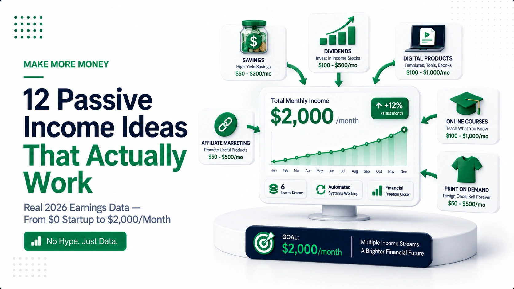 Premium illustration showing 12 passive income streams with earnings data flowing into a growing wealth dashboard