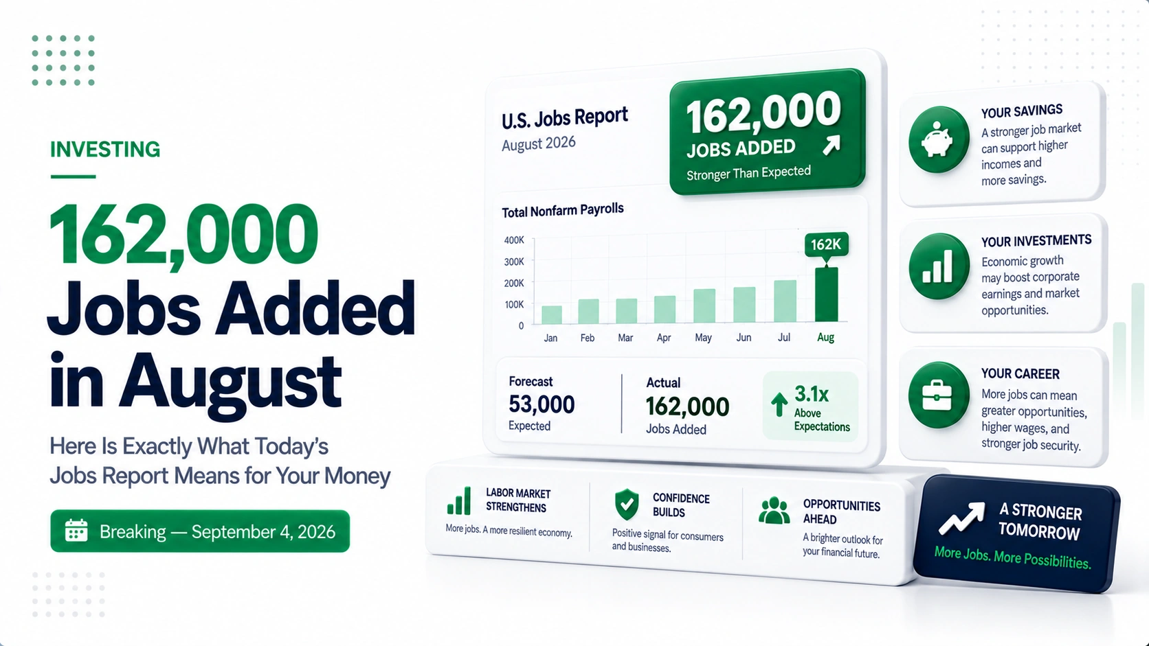 Premium illustration showing jobs report data with 162,000 jobs added badge and personal finance impact indicators