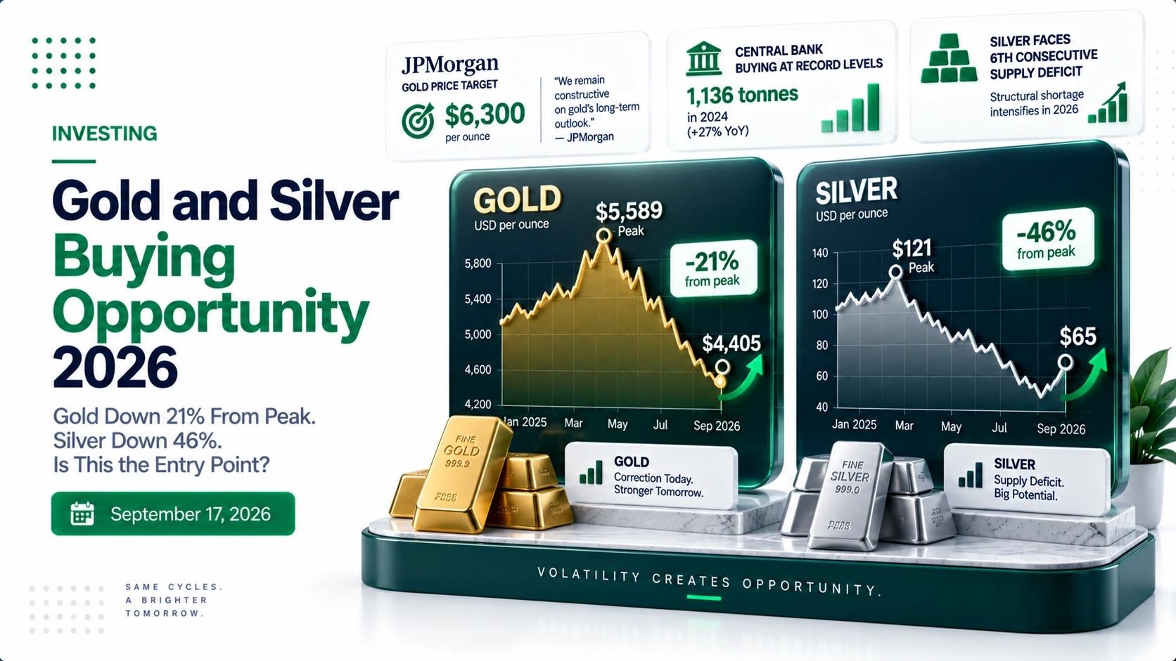 Gold and silver buying opportunity 2026 — gold fell 23% from its $5,589 peak, silver dropped 47% from $121. The Fed just hiked. JPMorgan targets $6,300 gold by year end. Here is the honest data.